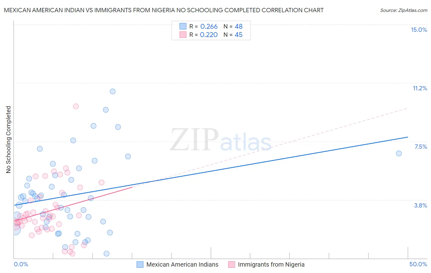 Mexican American Indian vs Immigrants from Nigeria No Schooling Completed