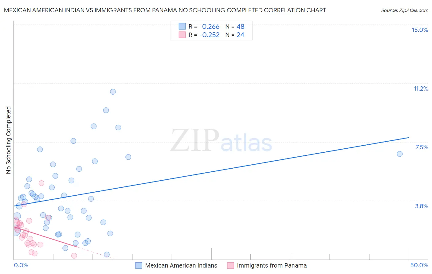 Mexican American Indian vs Immigrants from Panama No Schooling Completed