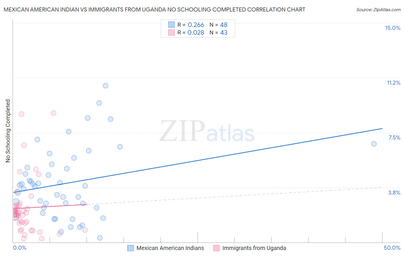 Mexican American Indian vs Immigrants from Uganda No Schooling Completed