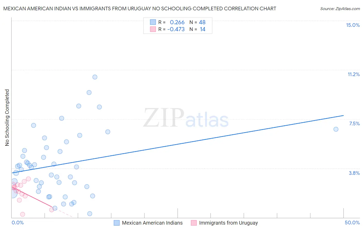 Mexican American Indian vs Immigrants from Uruguay No Schooling Completed