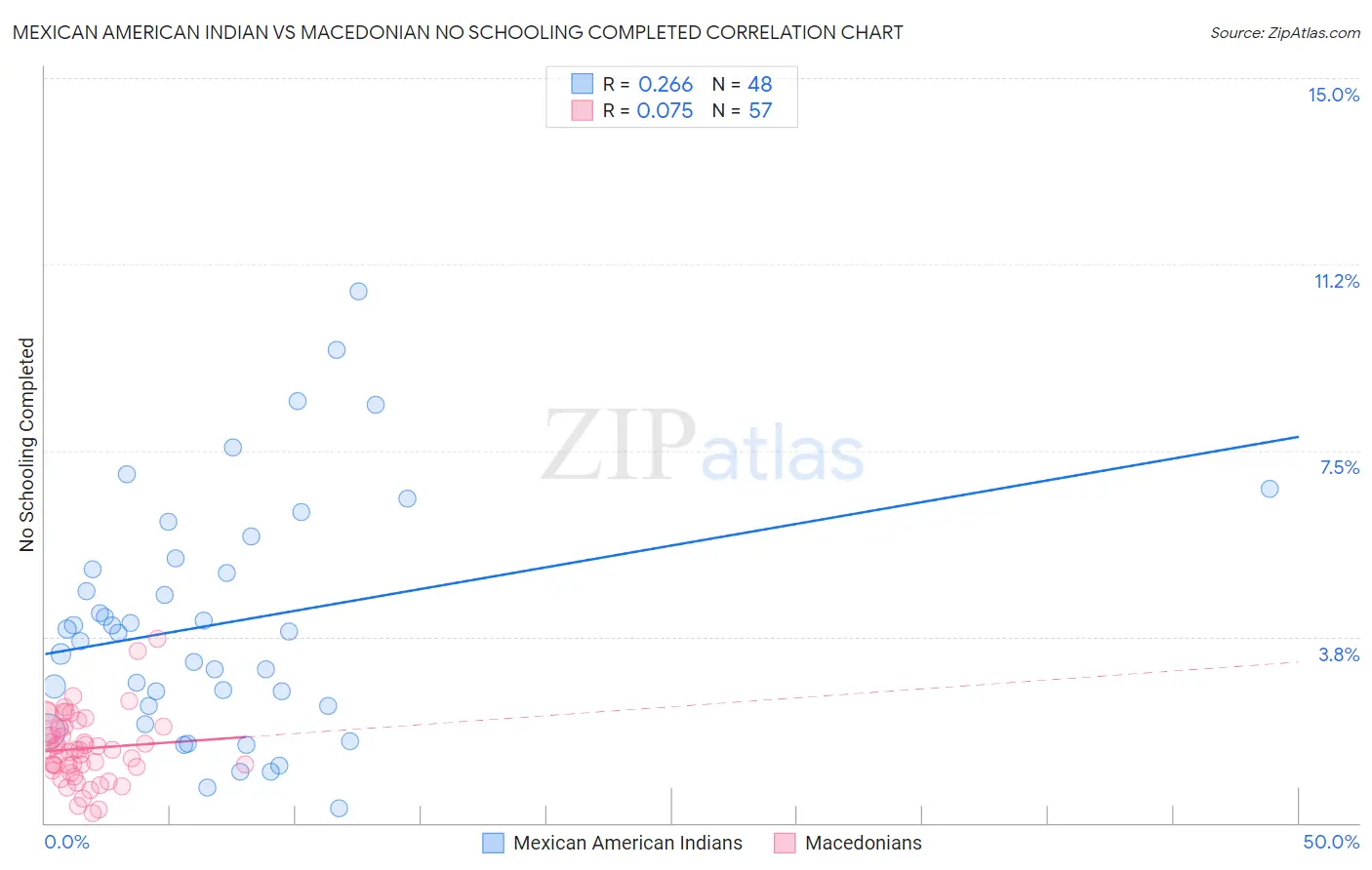 Mexican American Indian vs Macedonian No Schooling Completed