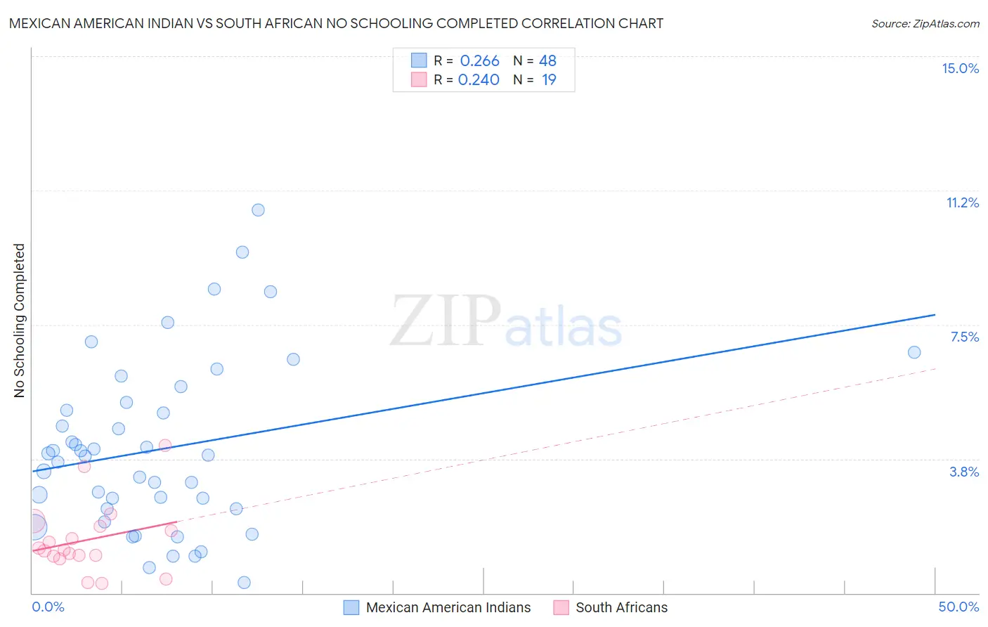 Mexican American Indian vs South African No Schooling Completed