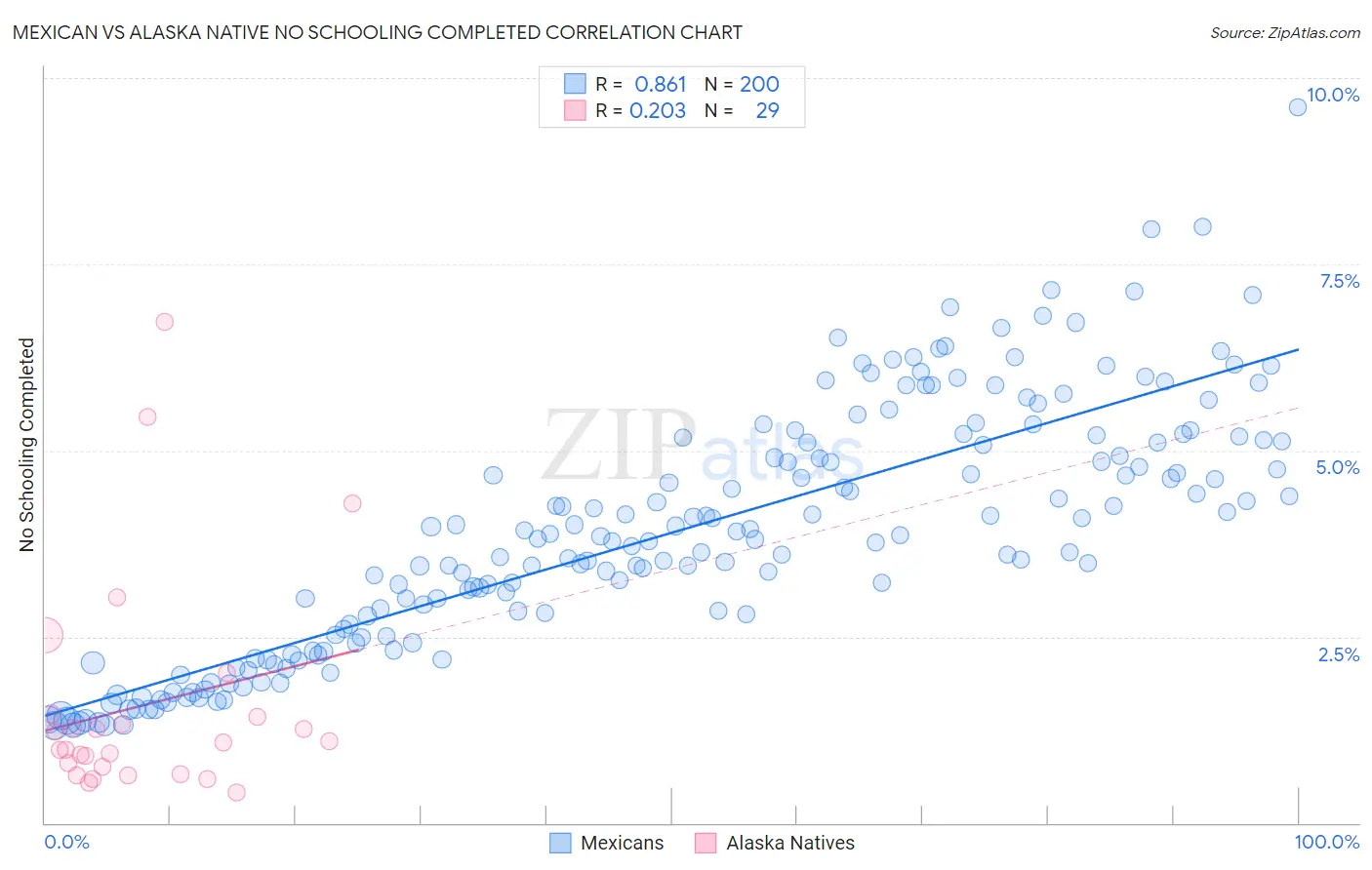 Mexican vs Alaska Native No Schooling Completed