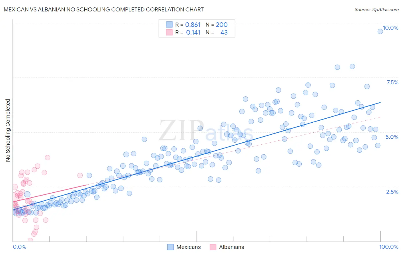 Mexican vs Albanian No Schooling Completed