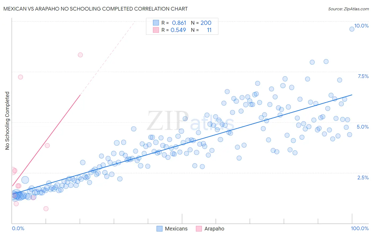 Mexican vs Arapaho No Schooling Completed