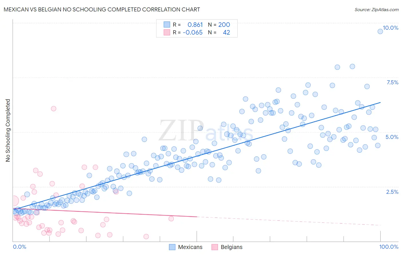 Mexican vs Belgian No Schooling Completed