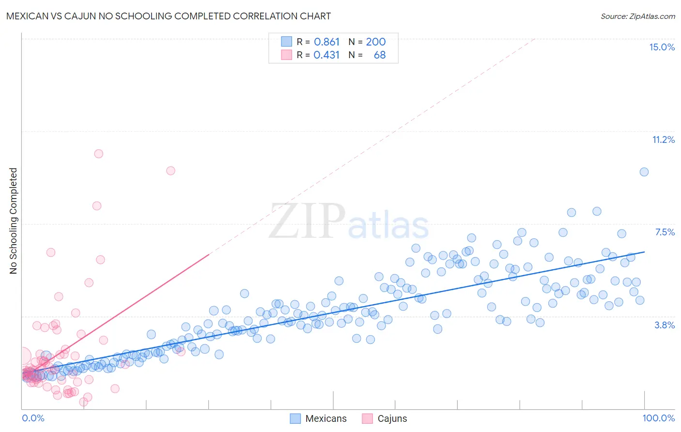 Mexican vs Cajun No Schooling Completed