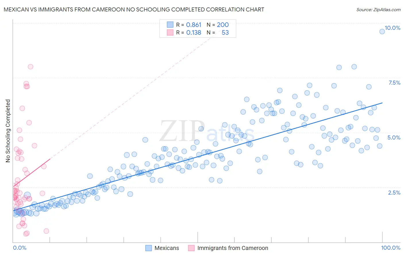 Mexican vs Immigrants from Cameroon No Schooling Completed