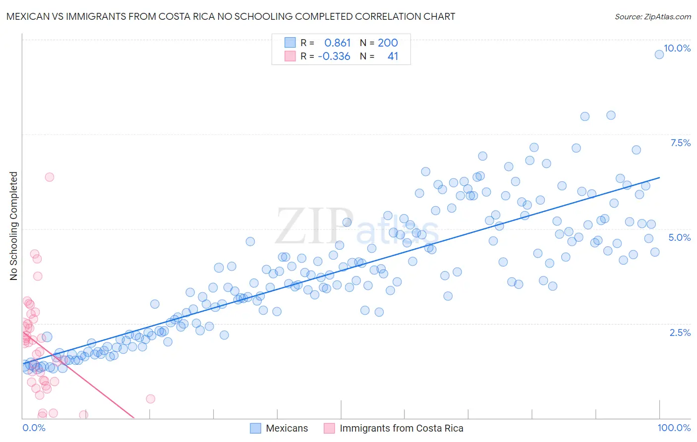Mexican vs Immigrants from Costa Rica No Schooling Completed