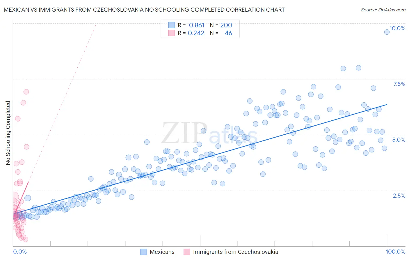 Mexican vs Immigrants from Czechoslovakia No Schooling Completed