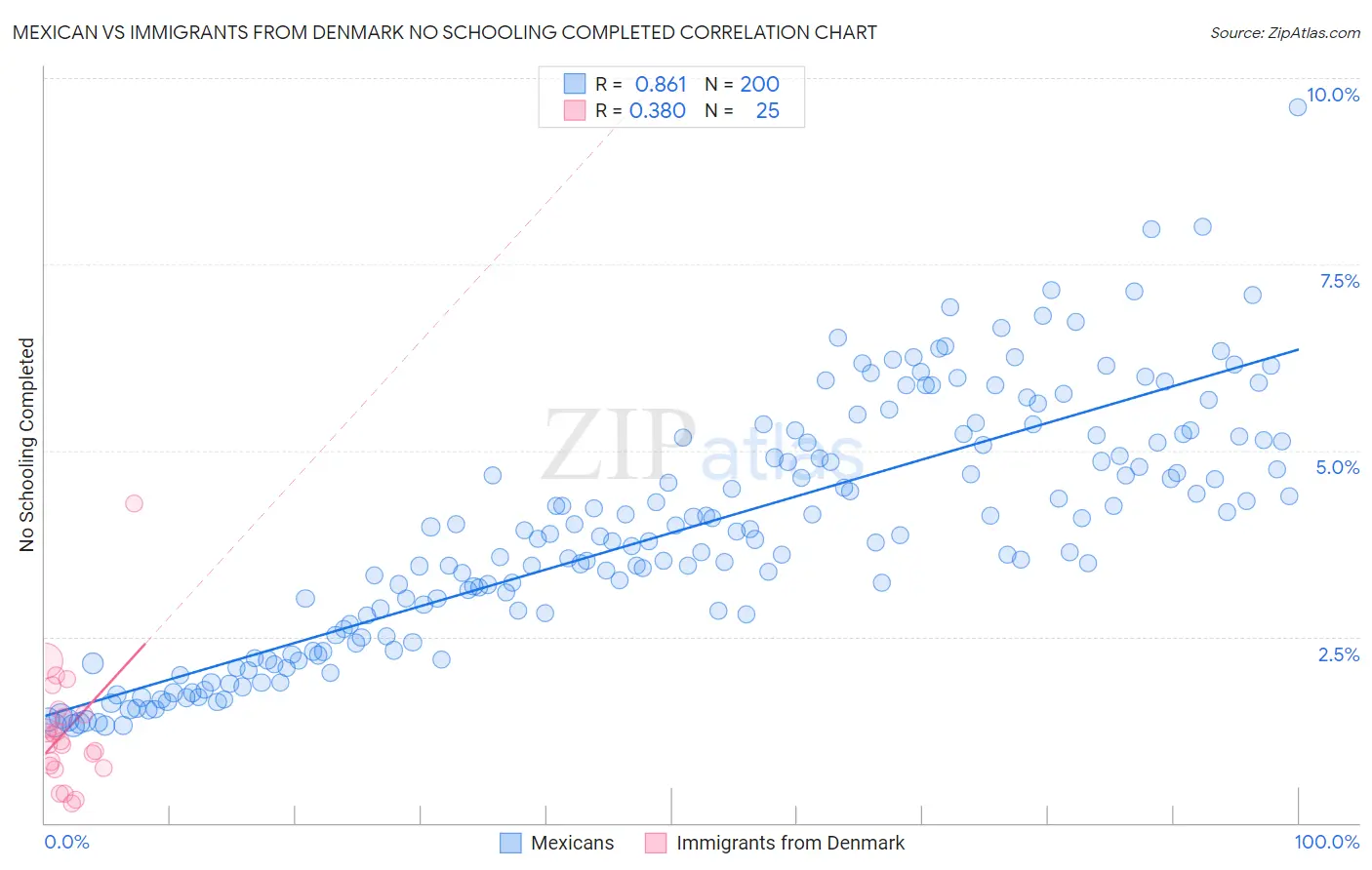 Mexican vs Immigrants from Denmark No Schooling Completed