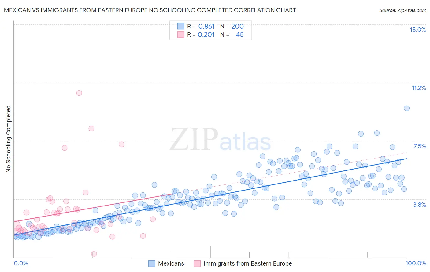 Mexican vs Immigrants from Eastern Europe No Schooling Completed