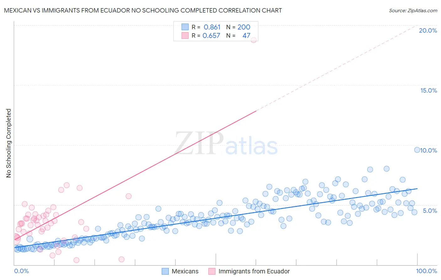 Mexican vs Immigrants from Ecuador No Schooling Completed