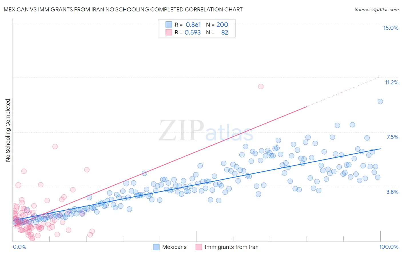 Mexican vs Immigrants from Iran No Schooling Completed
