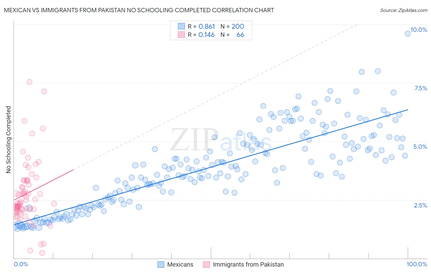 Mexican vs Immigrants from Pakistan No Schooling Completed