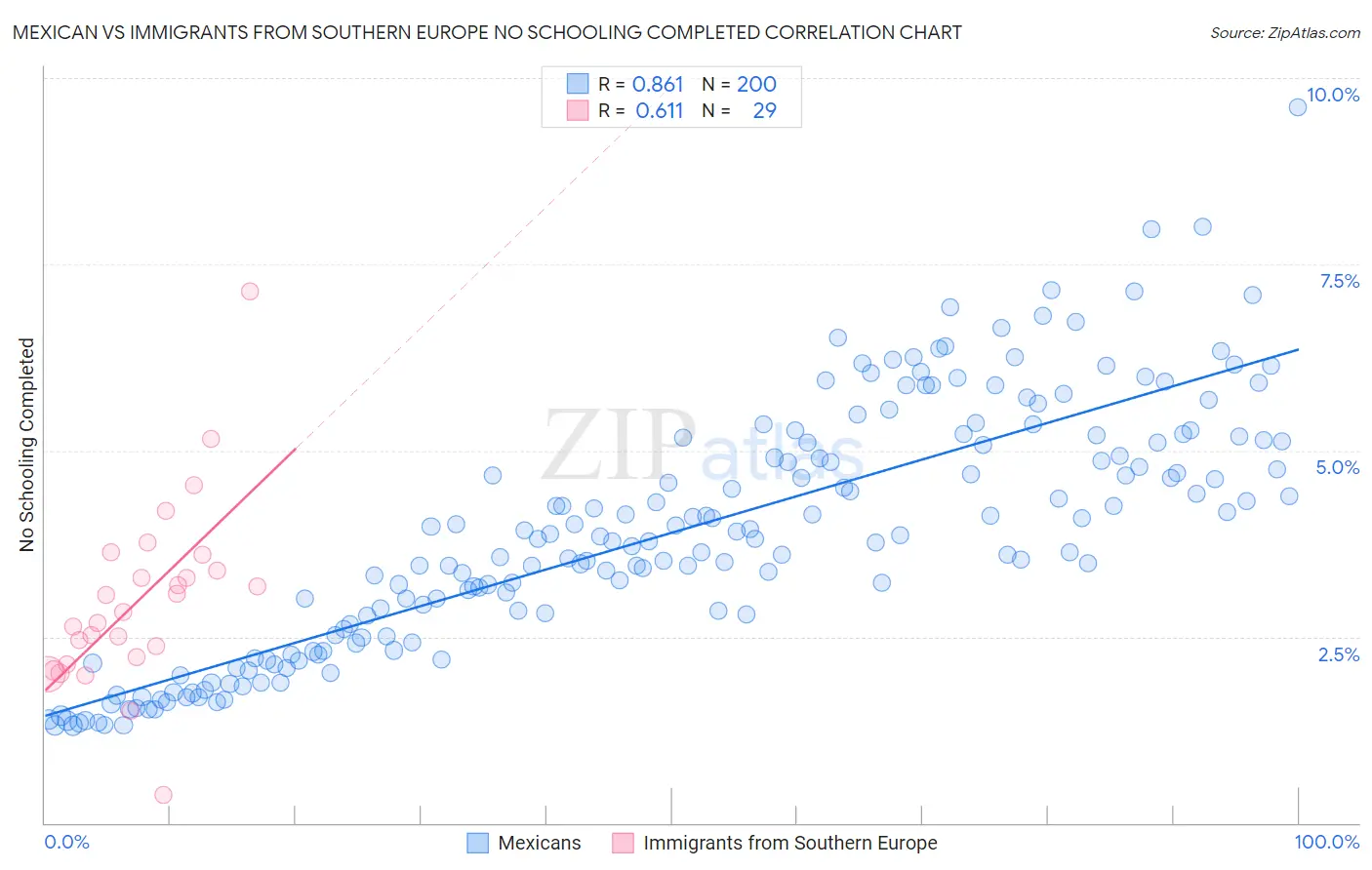 Mexican vs Immigrants from Southern Europe No Schooling Completed