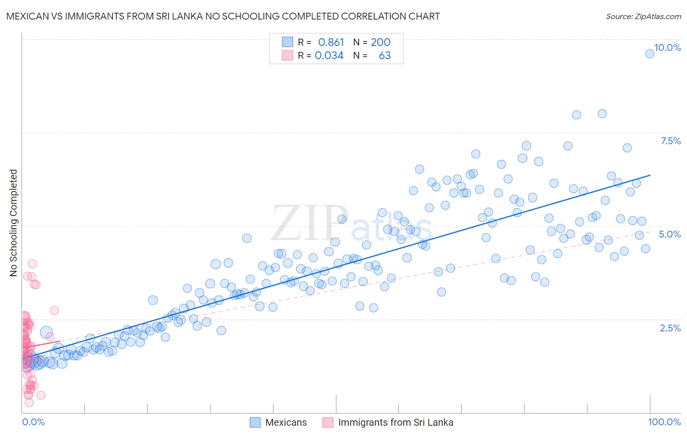Mexican vs Immigrants from Sri Lanka No Schooling Completed
