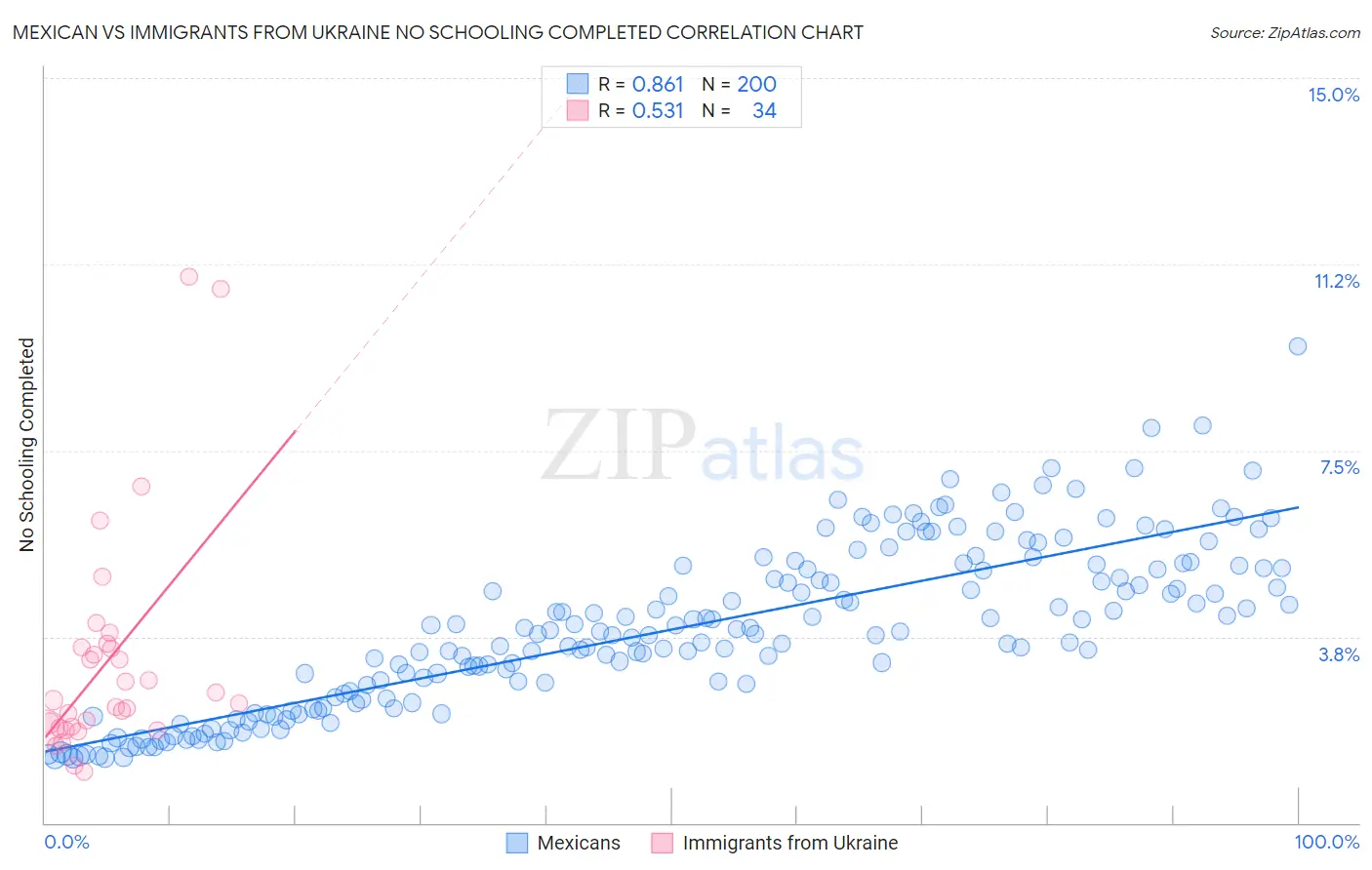 Mexican vs Immigrants from Ukraine No Schooling Completed