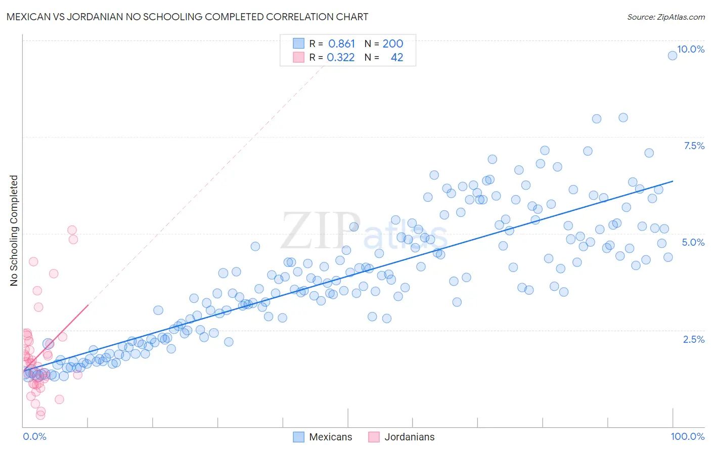 Mexican vs Jordanian No Schooling Completed