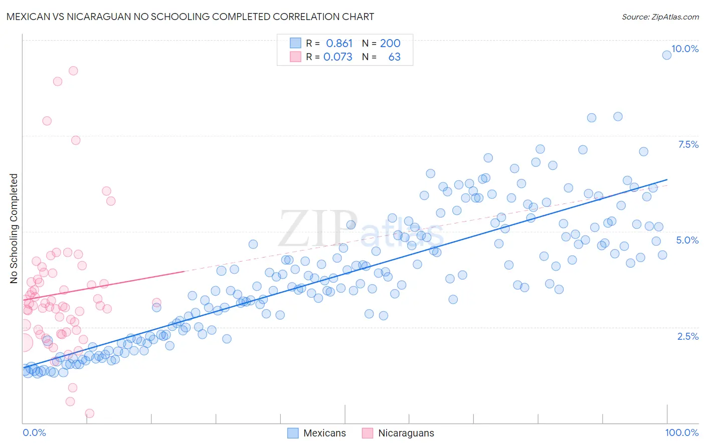 Mexican vs Nicaraguan No Schooling Completed
