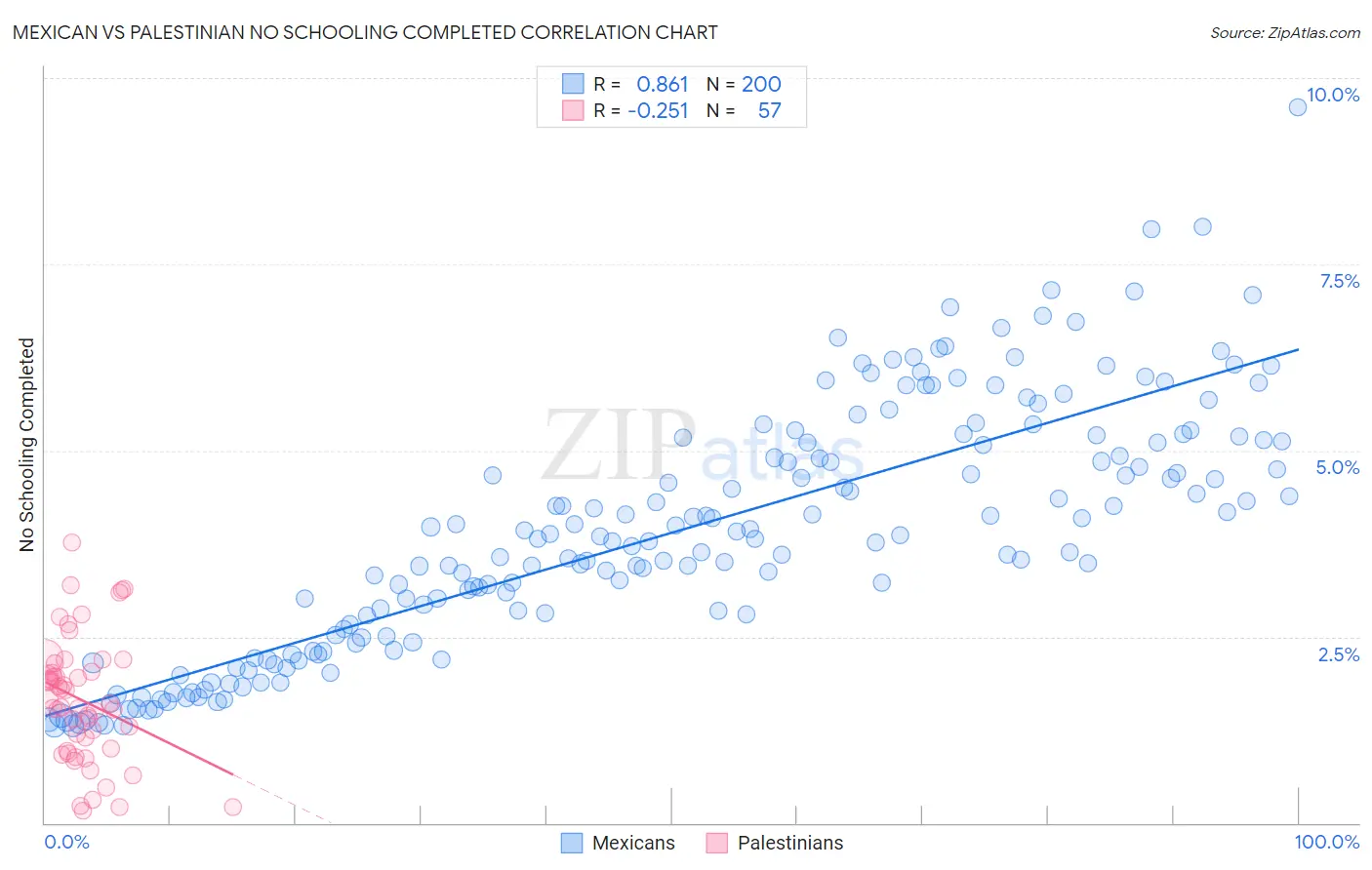 Mexican vs Palestinian No Schooling Completed