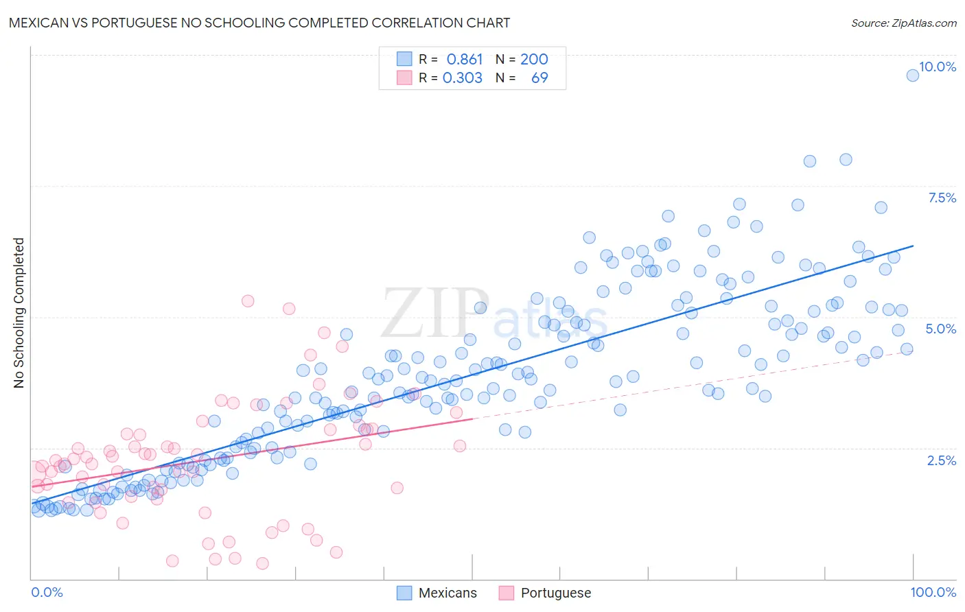 Mexican vs Portuguese No Schooling Completed