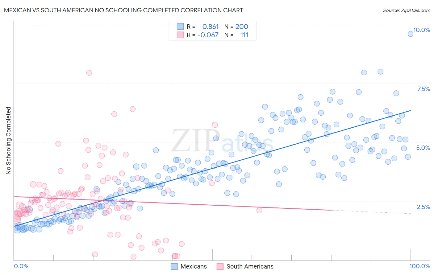 Mexican vs South American No Schooling Completed