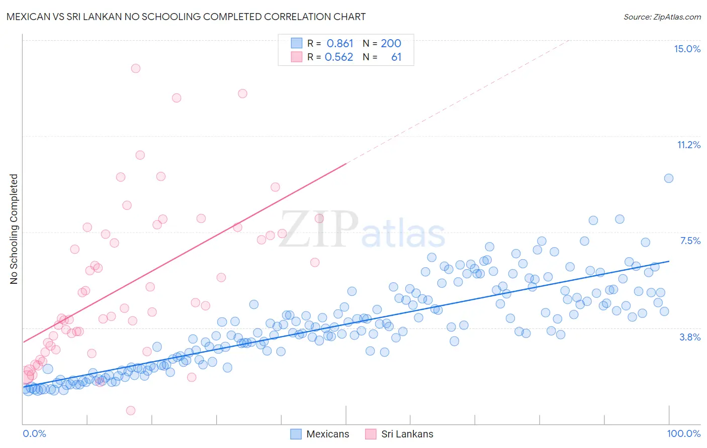 Mexican vs Sri Lankan No Schooling Completed