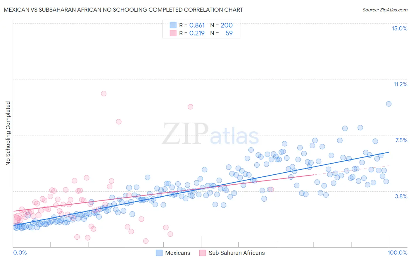 Mexican vs Subsaharan African No Schooling Completed