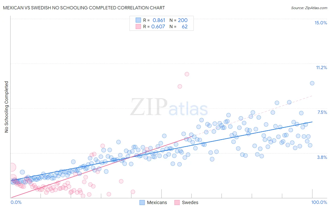 Mexican vs Swedish No Schooling Completed