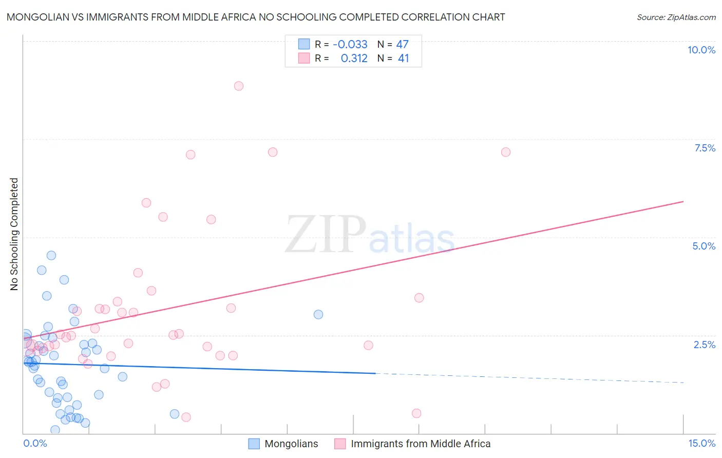 Mongolian vs Immigrants from Middle Africa No Schooling Completed