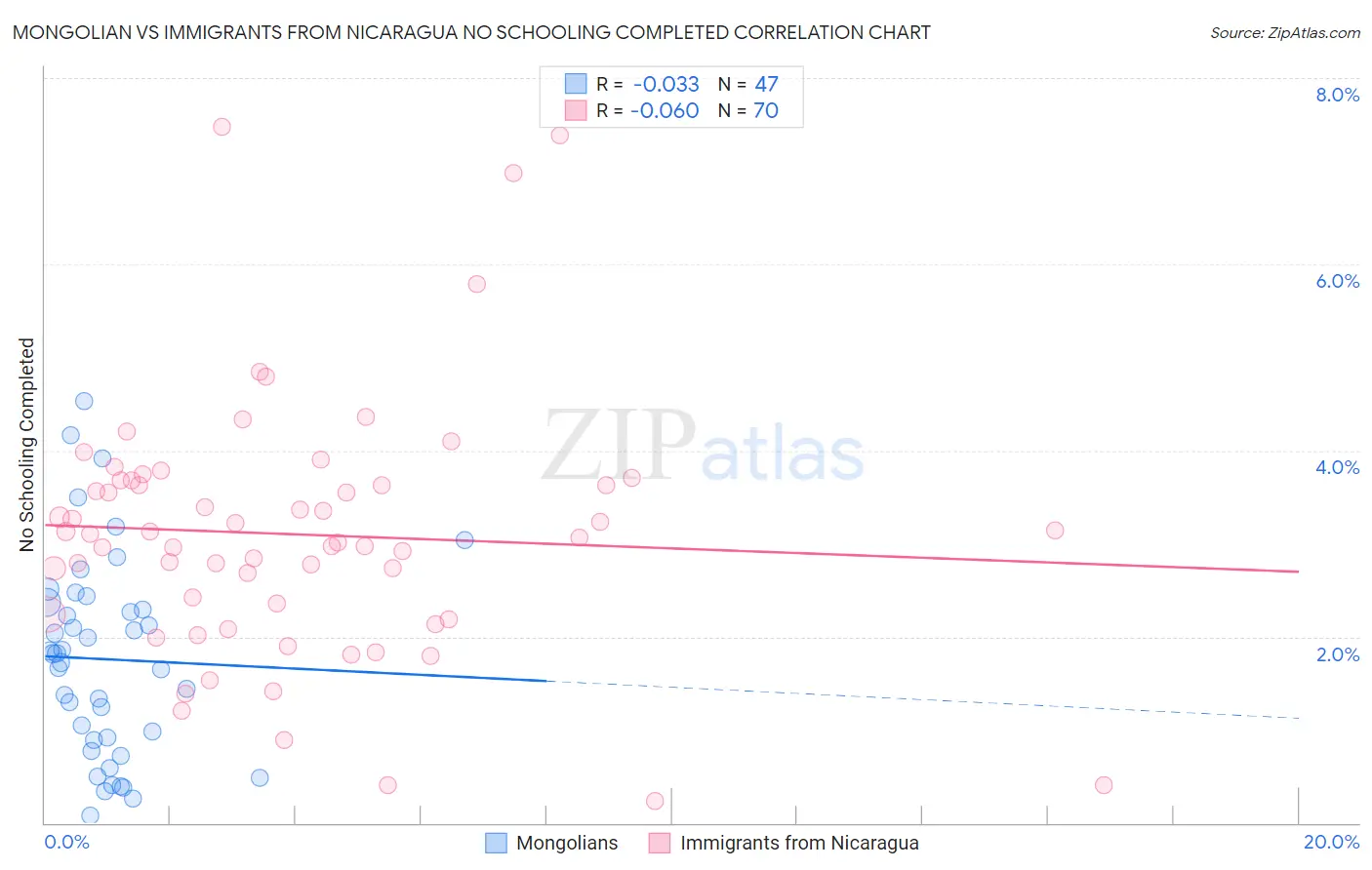 Mongolian vs Immigrants from Nicaragua No Schooling Completed