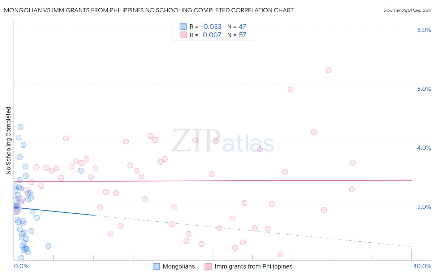 Mongolian vs Immigrants from Philippines No Schooling Completed