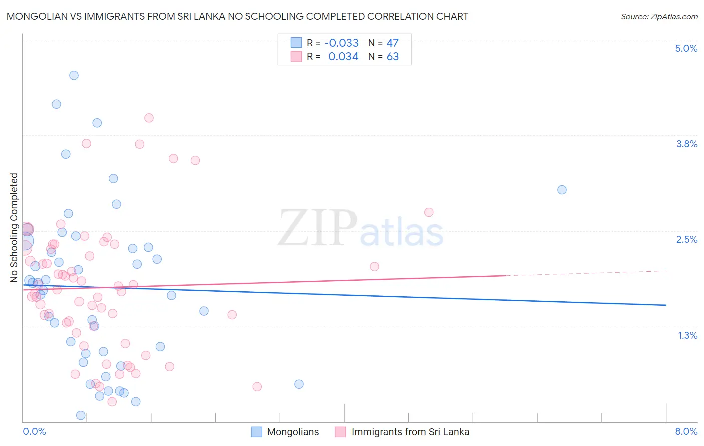 Mongolian vs Immigrants from Sri Lanka No Schooling Completed