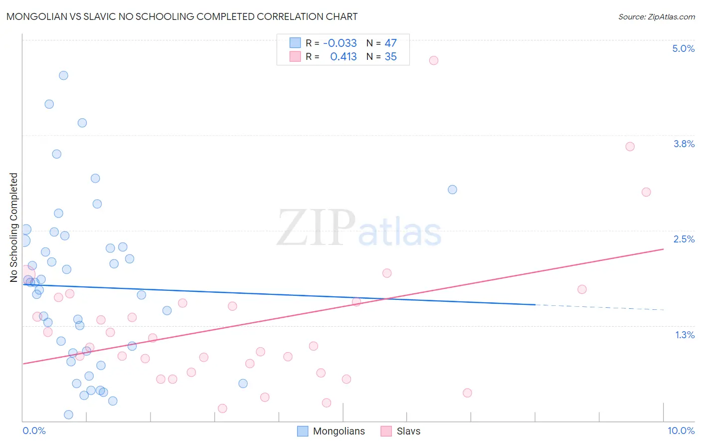 Mongolian vs Slavic No Schooling Completed