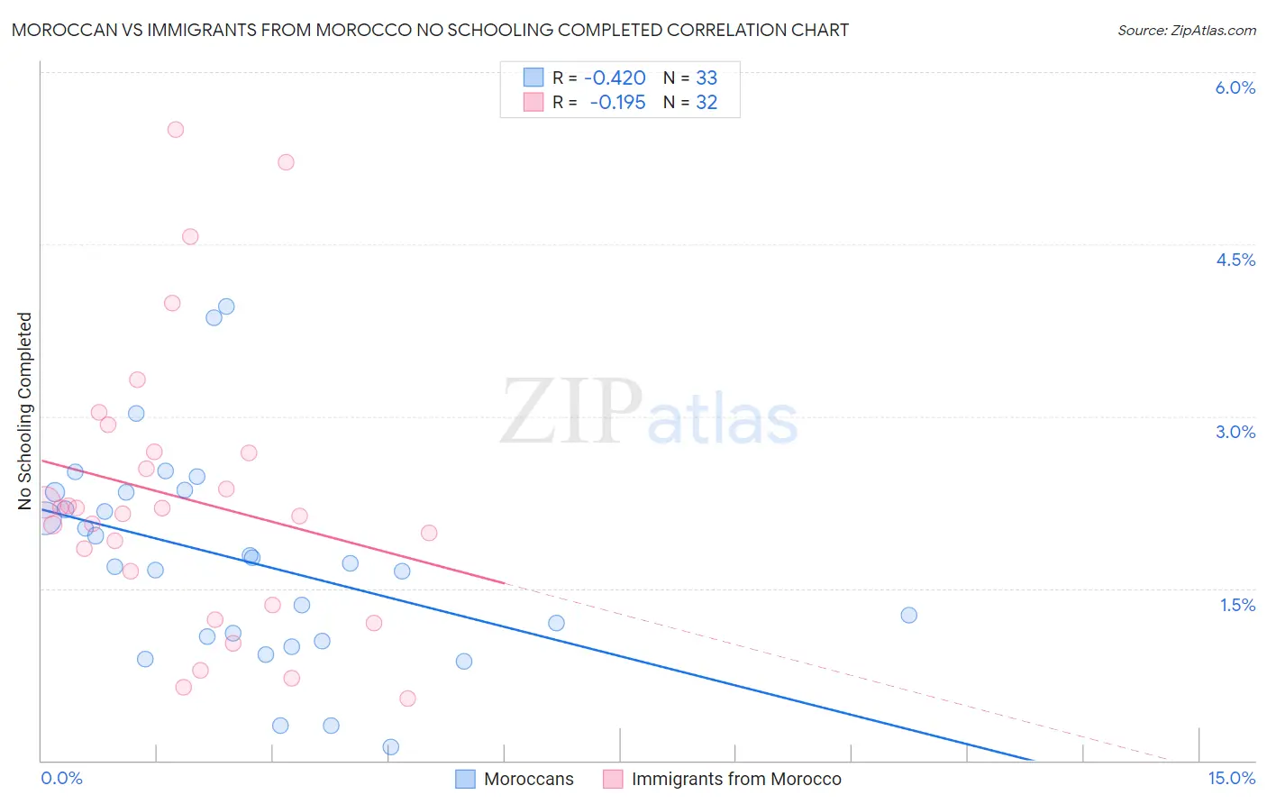 Moroccan vs Immigrants from Morocco No Schooling Completed