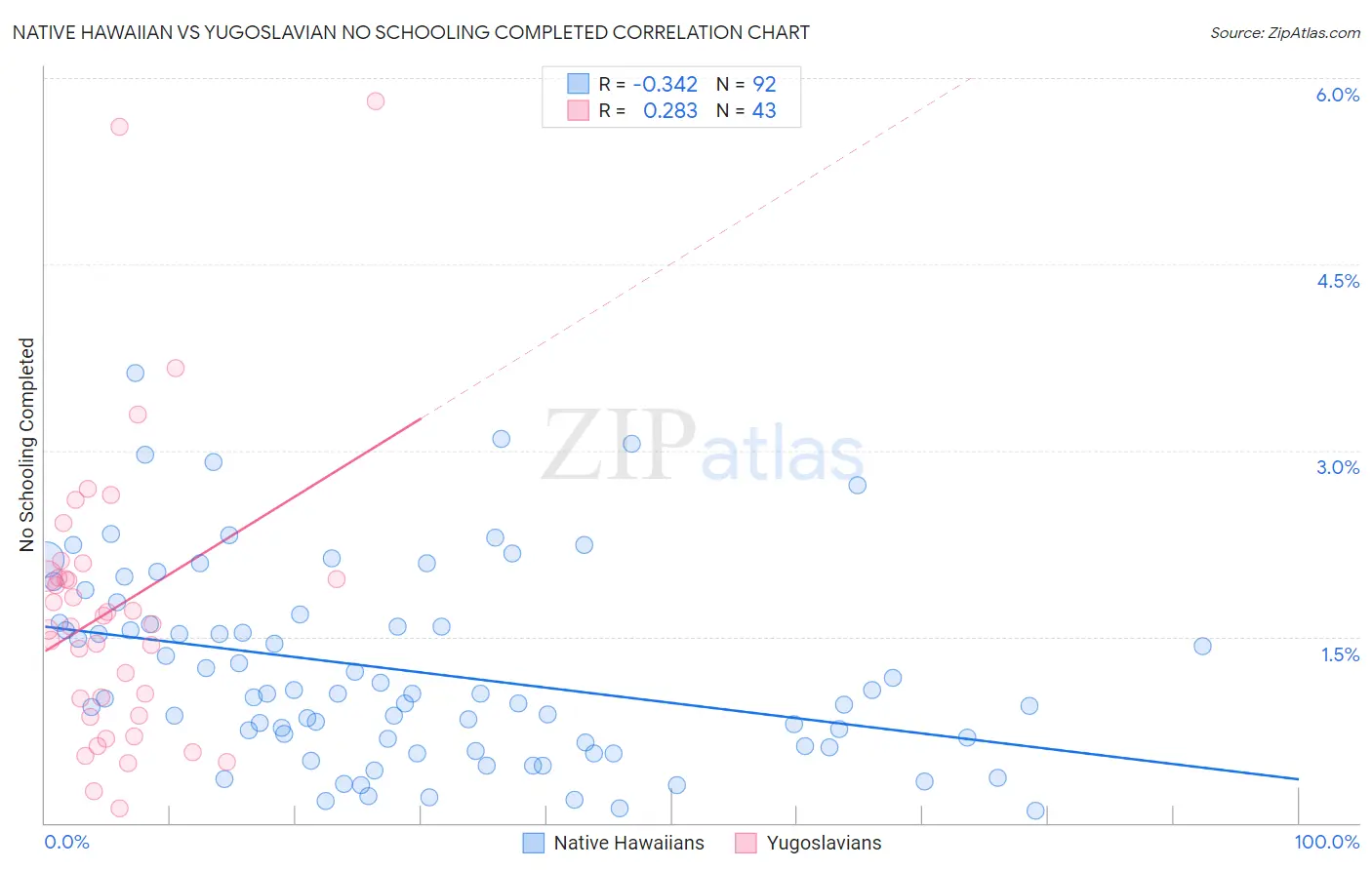 Native Hawaiian vs Yugoslavian No Schooling Completed