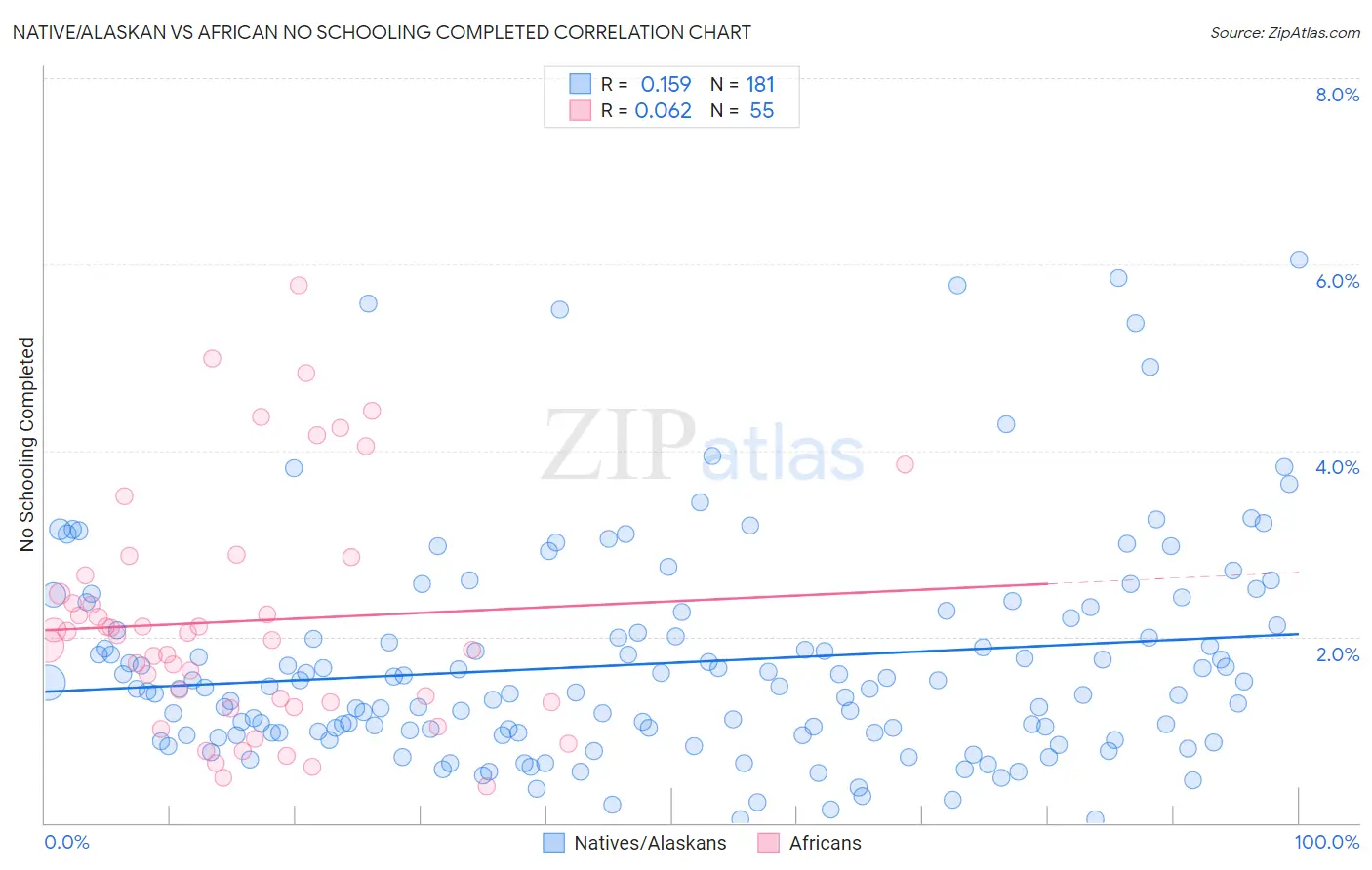 Native/Alaskan vs African No Schooling Completed