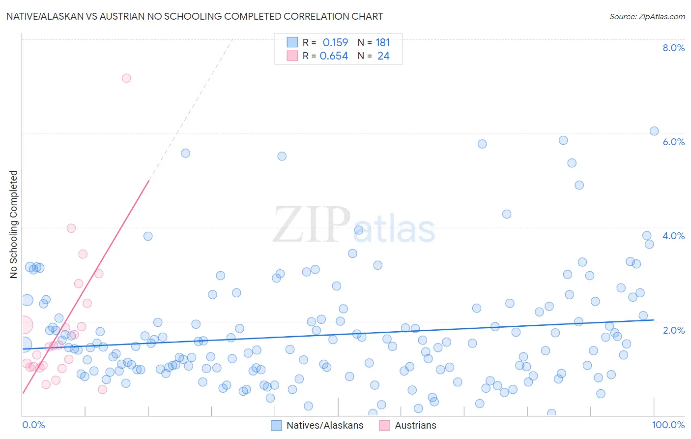 Native/Alaskan vs Austrian No Schooling Completed
