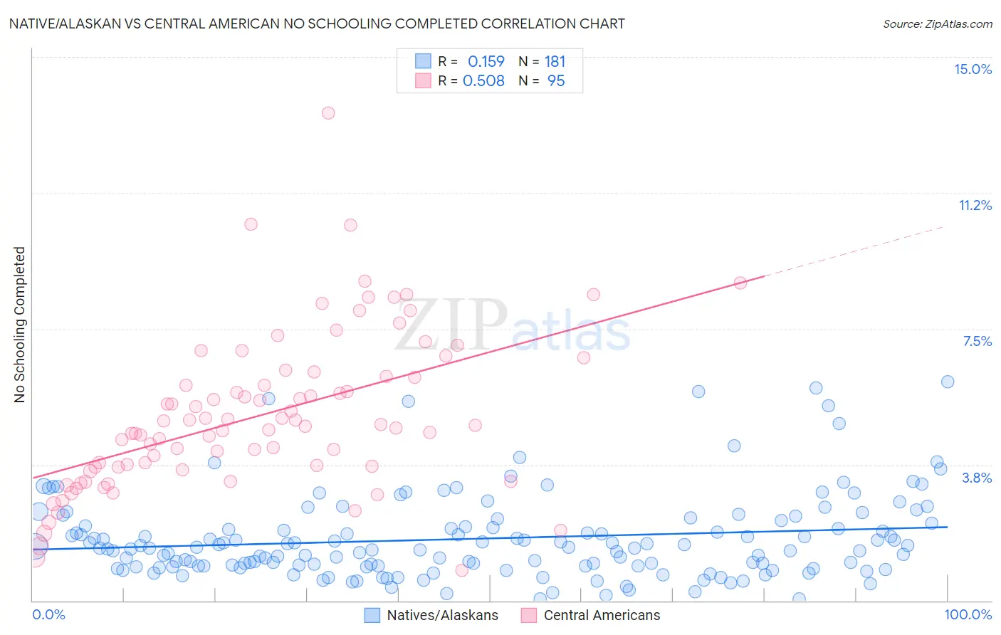 Native/Alaskan vs Central American No Schooling Completed