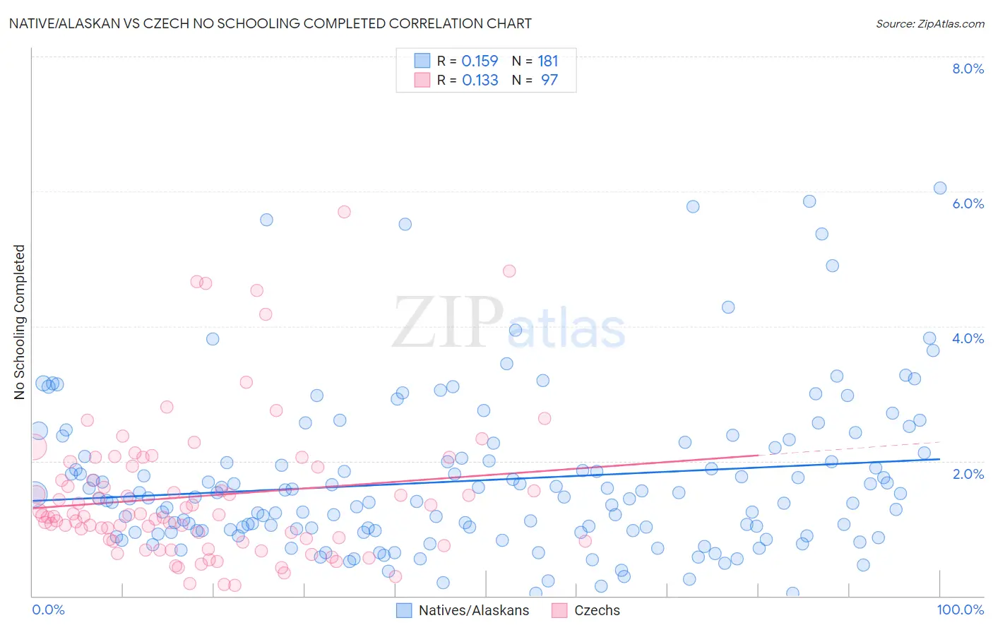 Native/Alaskan vs Czech No Schooling Completed