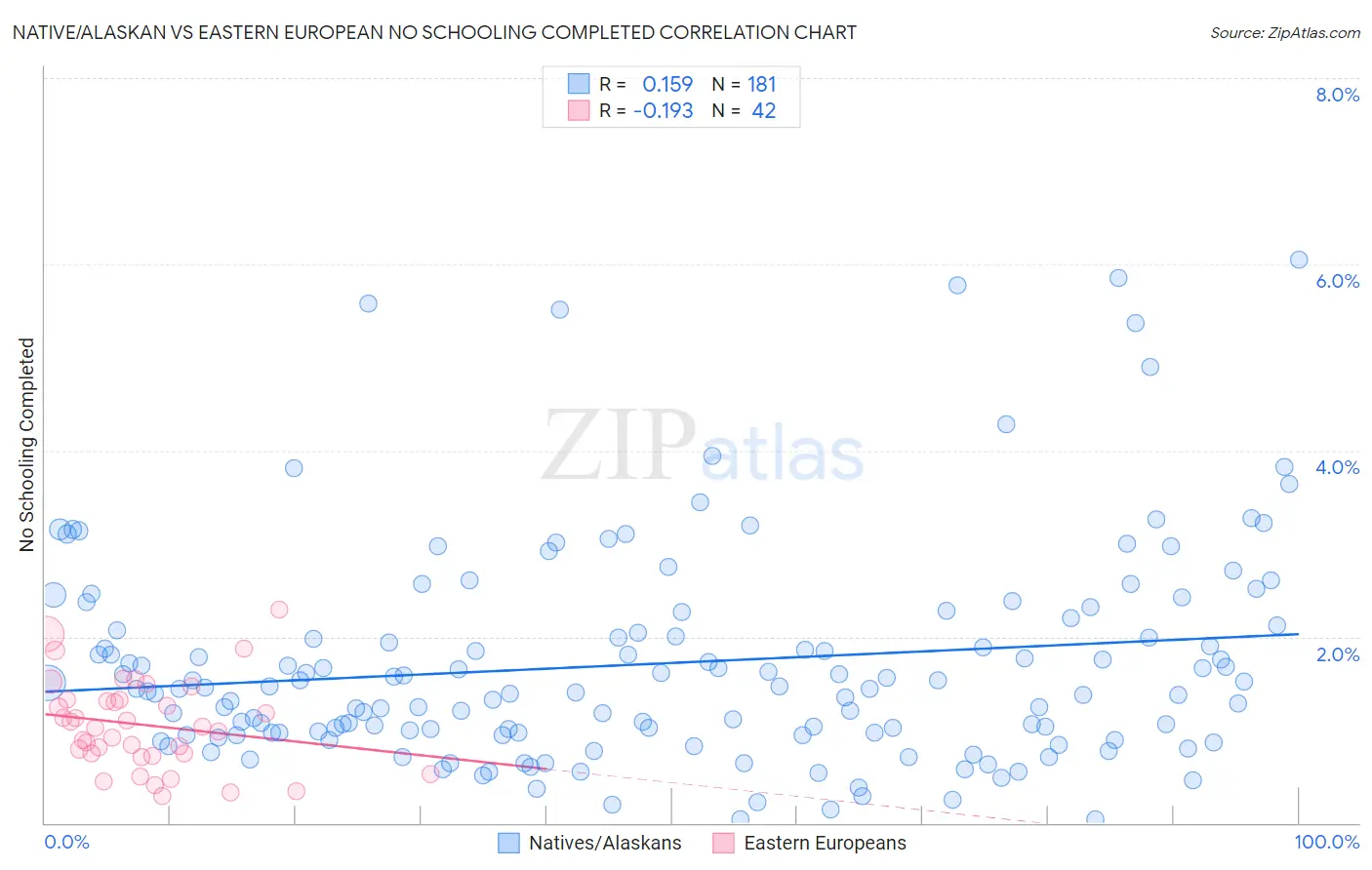 Native/Alaskan vs Eastern European No Schooling Completed