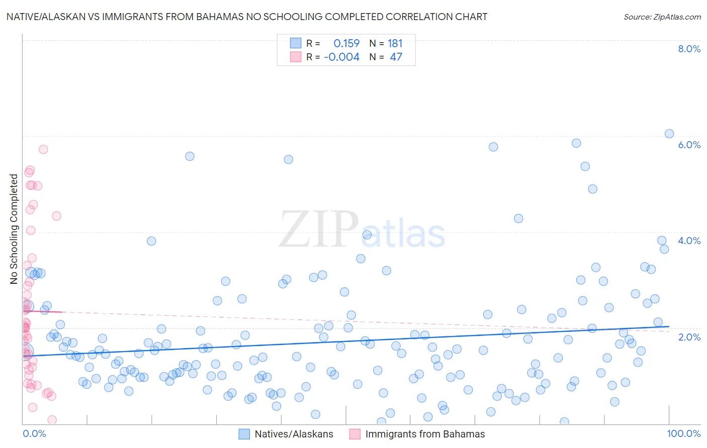 Native/Alaskan vs Immigrants from Bahamas No Schooling Completed