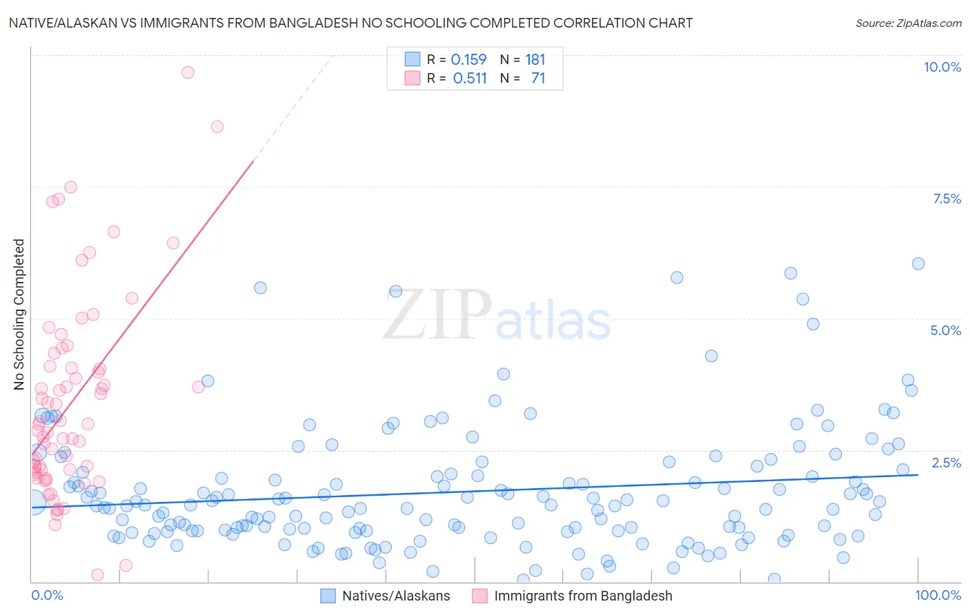 Native/Alaskan vs Immigrants from Bangladesh No Schooling Completed