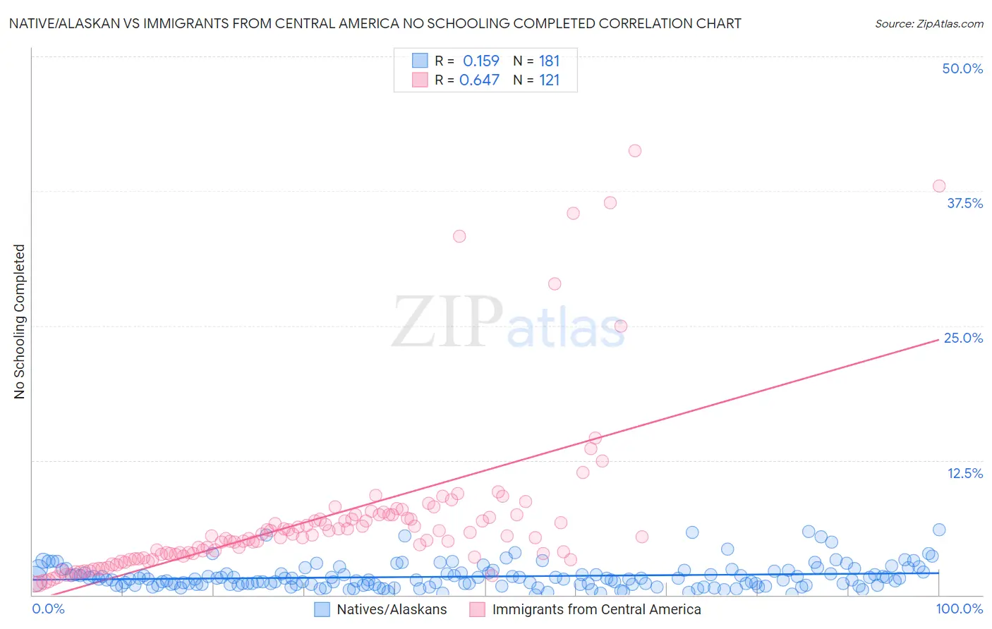 Native/Alaskan vs Immigrants from Central America No Schooling Completed