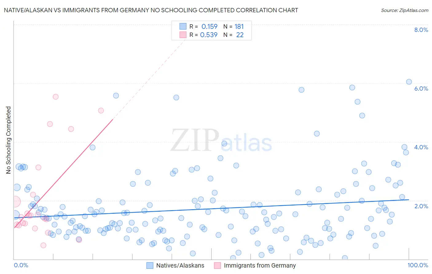 Native/Alaskan vs Immigrants from Germany No Schooling Completed