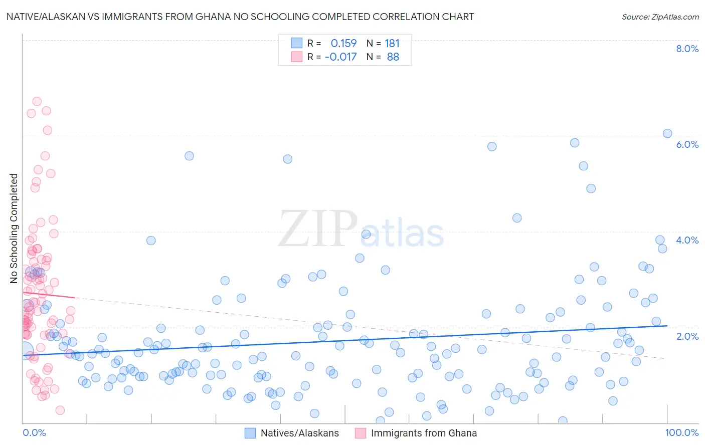 Native/Alaskan vs Immigrants from Ghana No Schooling Completed