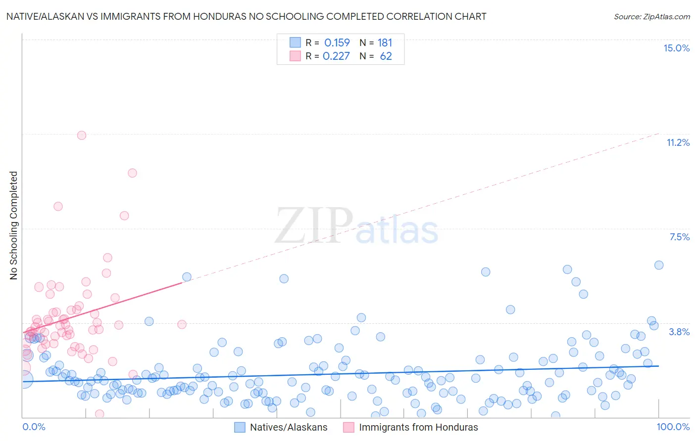 Native/Alaskan vs Immigrants from Honduras No Schooling Completed
