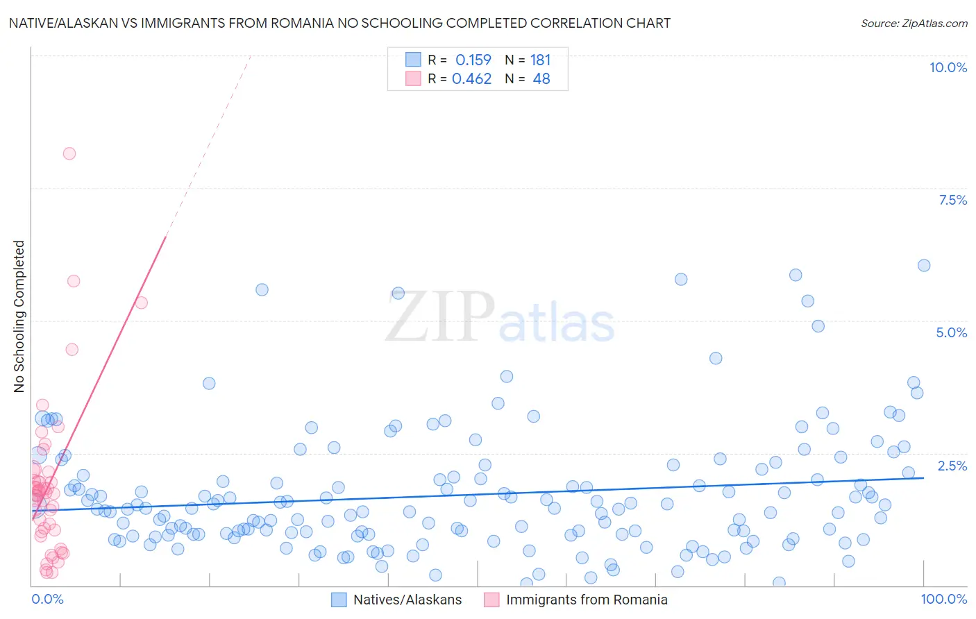 Native/Alaskan vs Immigrants from Romania No Schooling Completed