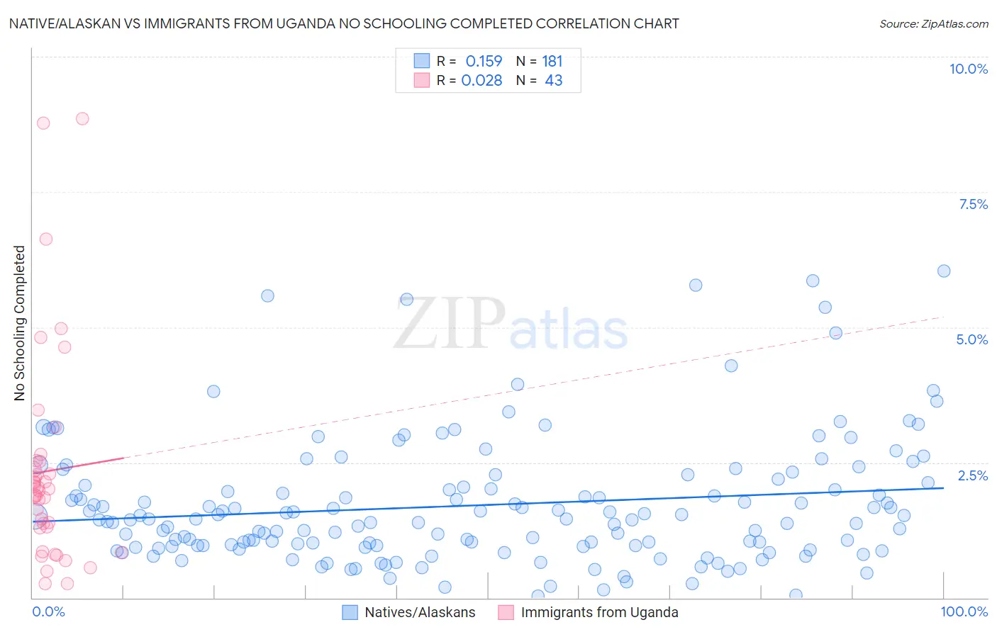 Native/Alaskan vs Immigrants from Uganda No Schooling Completed